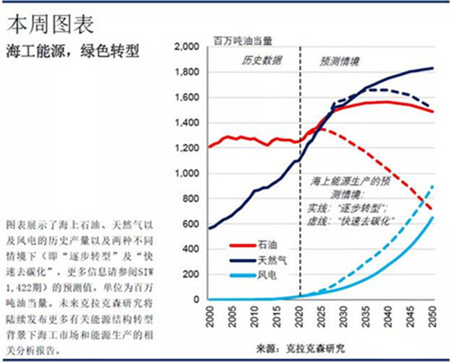 海上风电：推动未来能源结构转换