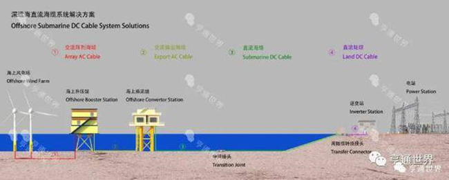 全球首根采用90℃绝缘材料 535kV柔性直流海缆通过试验