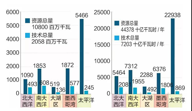 美国海上风电市场发展现状