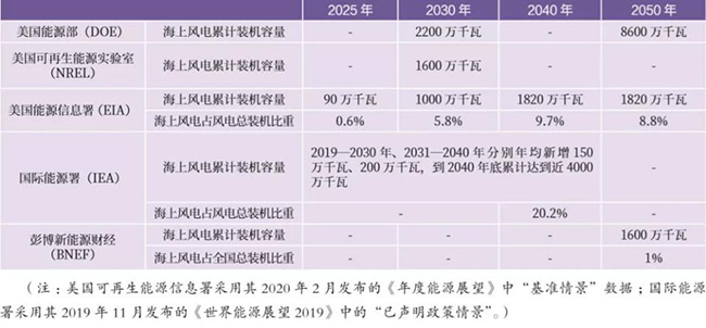 美国海上风电市场发展现状