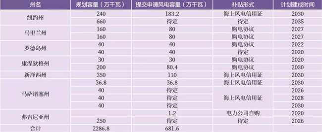 美国海上风电市场发展现状