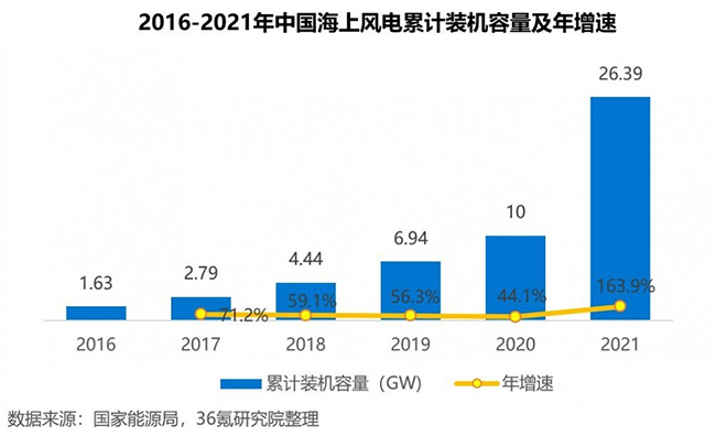 2022年中国海上风电行业洞察报告