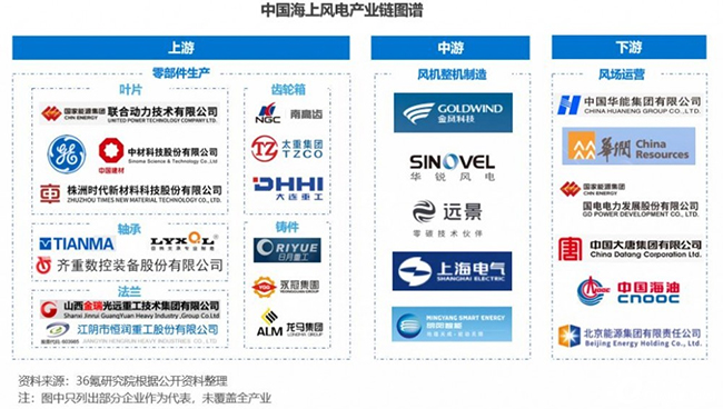 2022年中国海上风电行业洞察报告