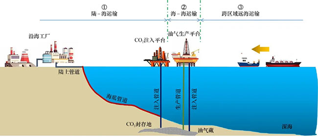 海洋CO2管道输送技术现状与展望丨中国工程科学